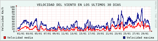Viento registrado en los &uacute;ltimos 30 d&iacute;as